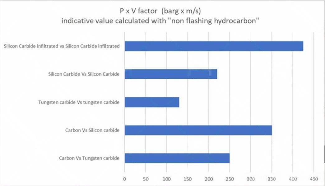 Figure 2: P x V coefficient graph