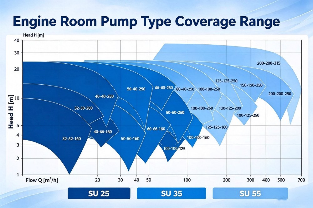 Engine Room Pump Type Coverage Range